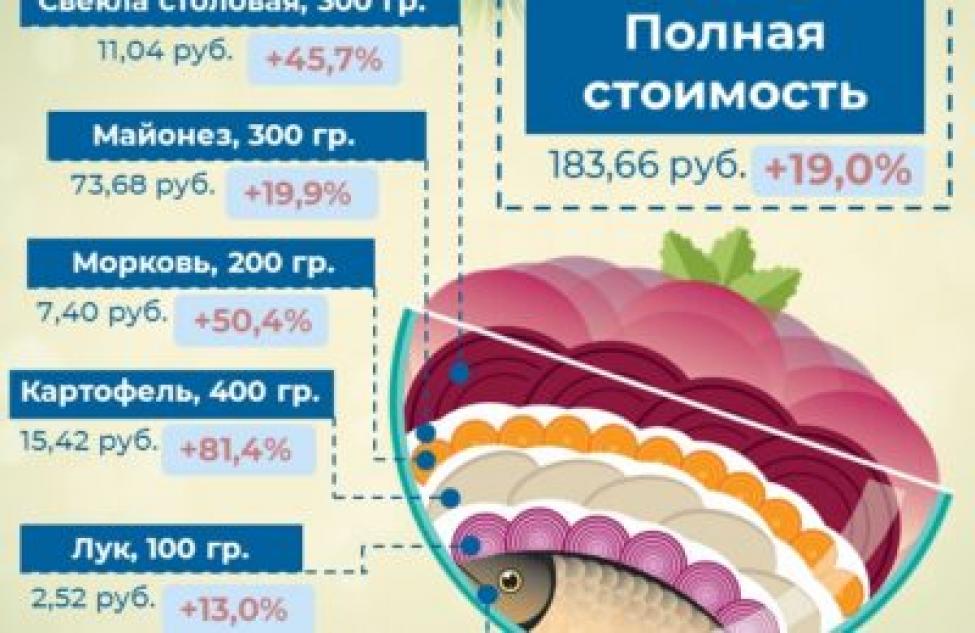 «Сельдь под шубой» подорожала для жителей Новосибирской области на 19%