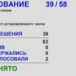 В двух чтениях депутаты единогласно приняли поправки в областной бюджет