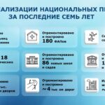 В области открыли десятки медцентров, школ и домов культуры